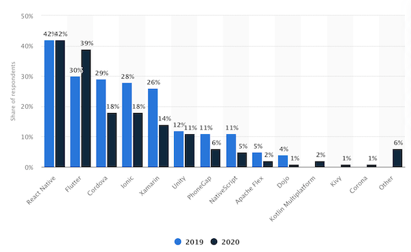 Bar chart of the most widely used programming languages, with JavaScript leading