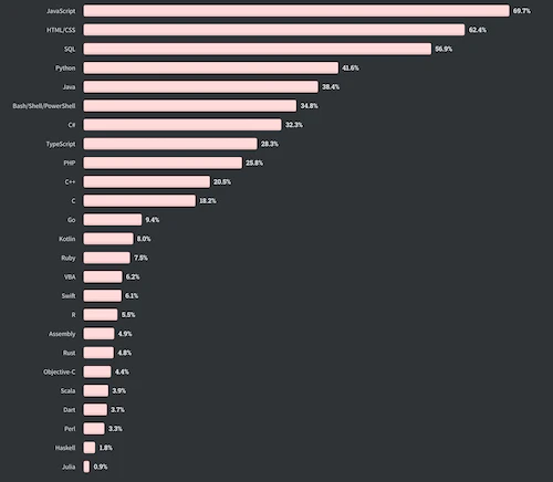 (Source: 2020 Stack Overflow Developer Survey)