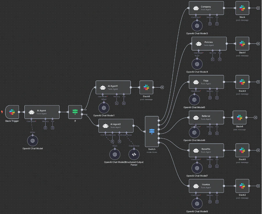 The OLivIA assistant's workflow built as a node graph in n8n
