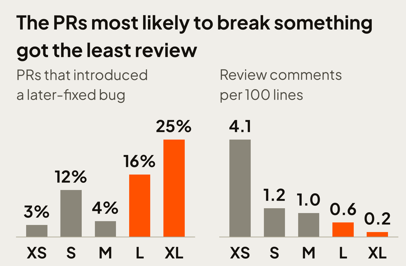 Two bar charts by PR size. Share of PRs that introduced a later-fixed bug: XS 3%, S 12%, M 4%, L 16%, XL 25%. Review comments per 100 lines: XS 4.1, S 1.2, M 1.0, L 0.6, XL 0.2.