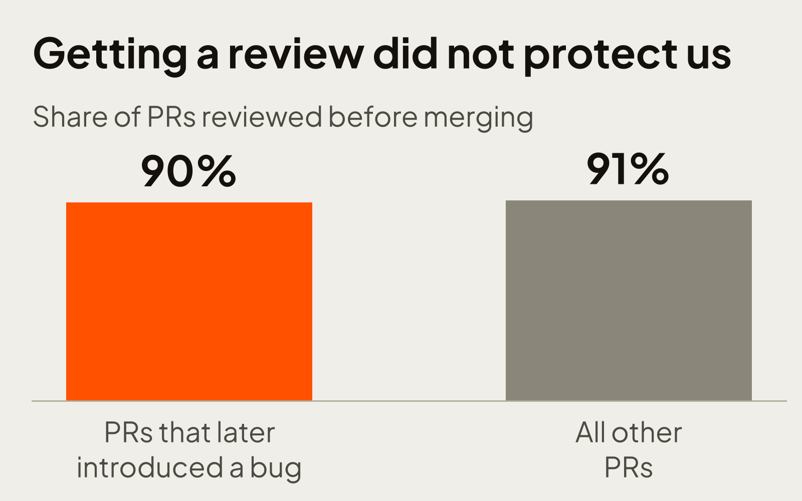 Bar chart: 90% of the PRs that later introduced a bug had been reviewed before merging, against 91% of all other PRs.