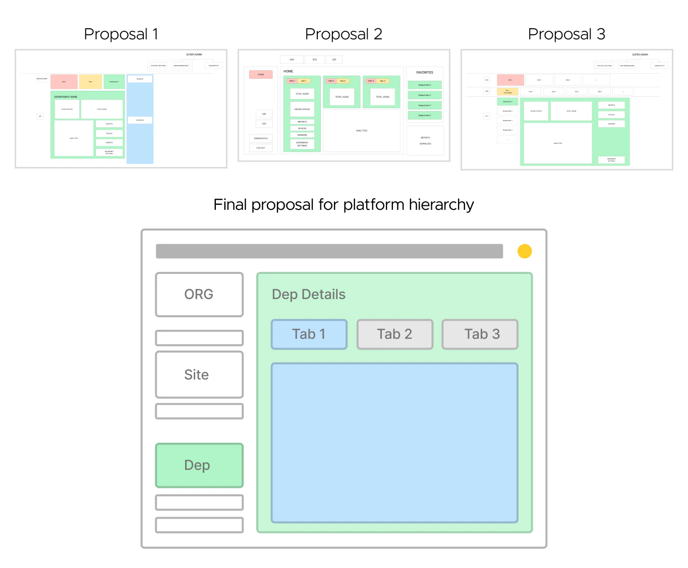 Wireframes exploring a navigation structure with three hierarchy levels