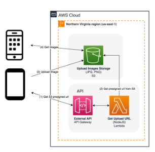 AWS architecture for two-step uploading with a pre-signed URL, iteration 2
