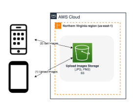 AWS architecture for one-step uploading, iteration 1