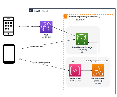 AWS architecture with CloudFront added, iteration 3