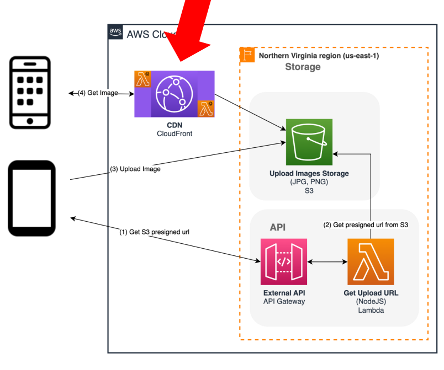 AWS architecture with Lambda@Edge interceptors added, iteration 4