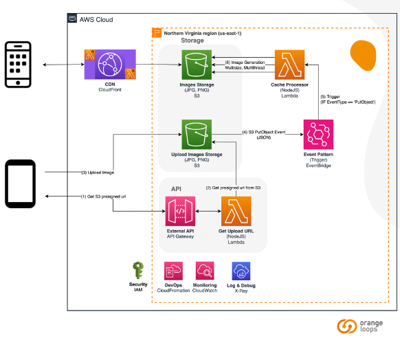 Final AWS architecture, with image generation decoupled