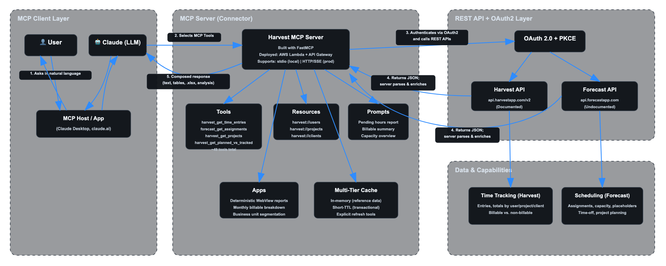 Harvest and Forecast MCP connector architecture showing Claude, the MCP server, OAuth, Harvest API, Forecast API, caching, tools, resources, prompts, and apps.