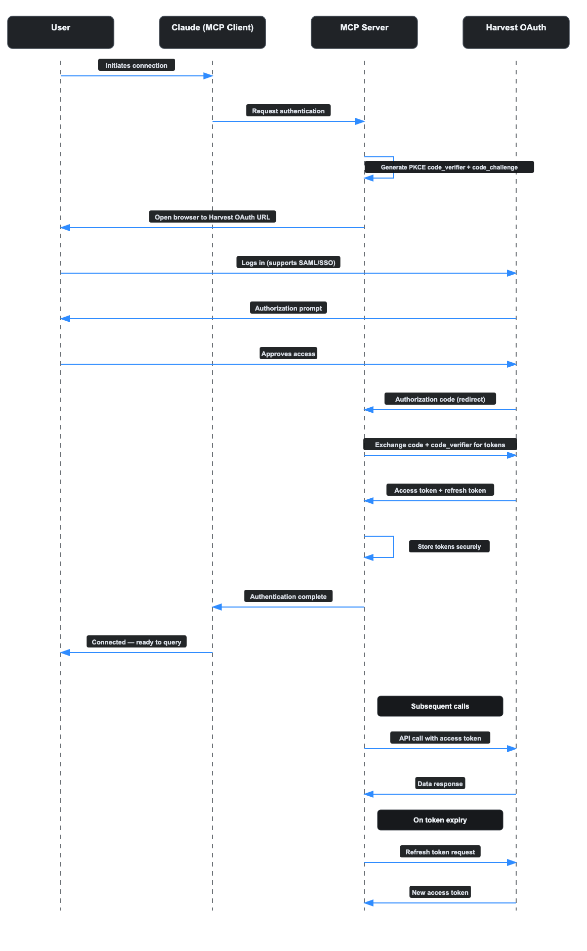 OAuth 2.0 PKCE flow showing the user, Claude MCP client, MCP server, and Harvest OAuth token exchange.