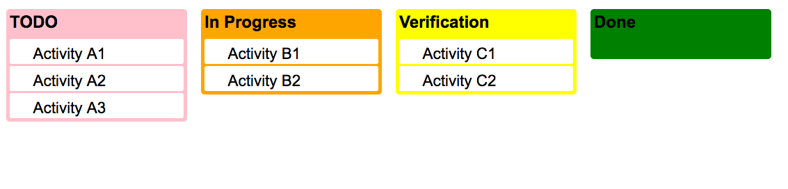 Three coloured Kanban columns holding activity cards