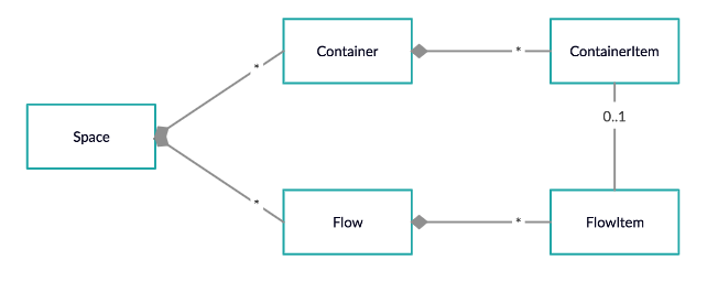Kezmo Snowflake Conceptual Model
