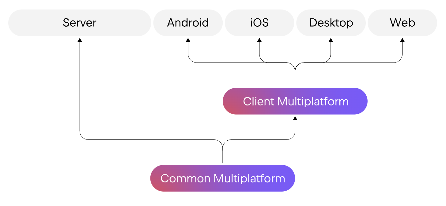 Which layers Kotlin Multiplatform shares across server, Android, iOS, desktop and web