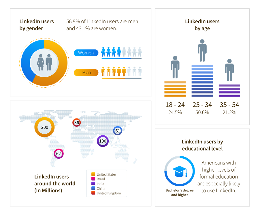Infographic of the LinkedIn notification survey data