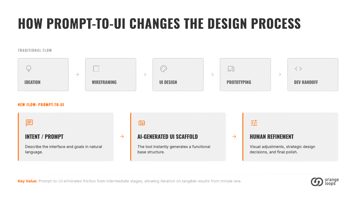 How prompt-to-UI changes the design process