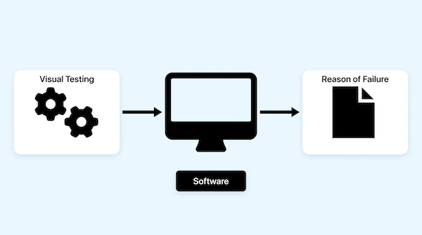 A visual testing flow, from the software under test to a detected failure